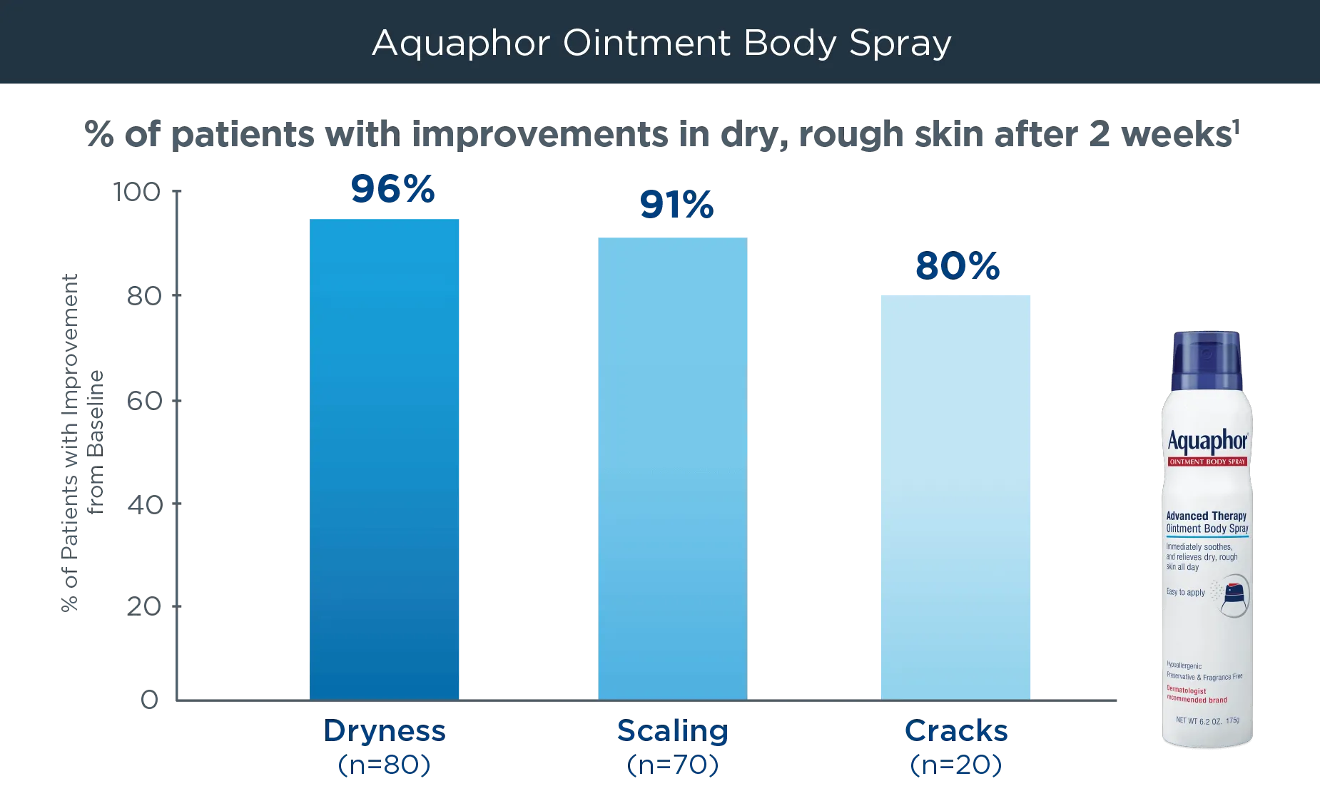 Patient with improvements chart after using Aquaphor Ointment Body Spray